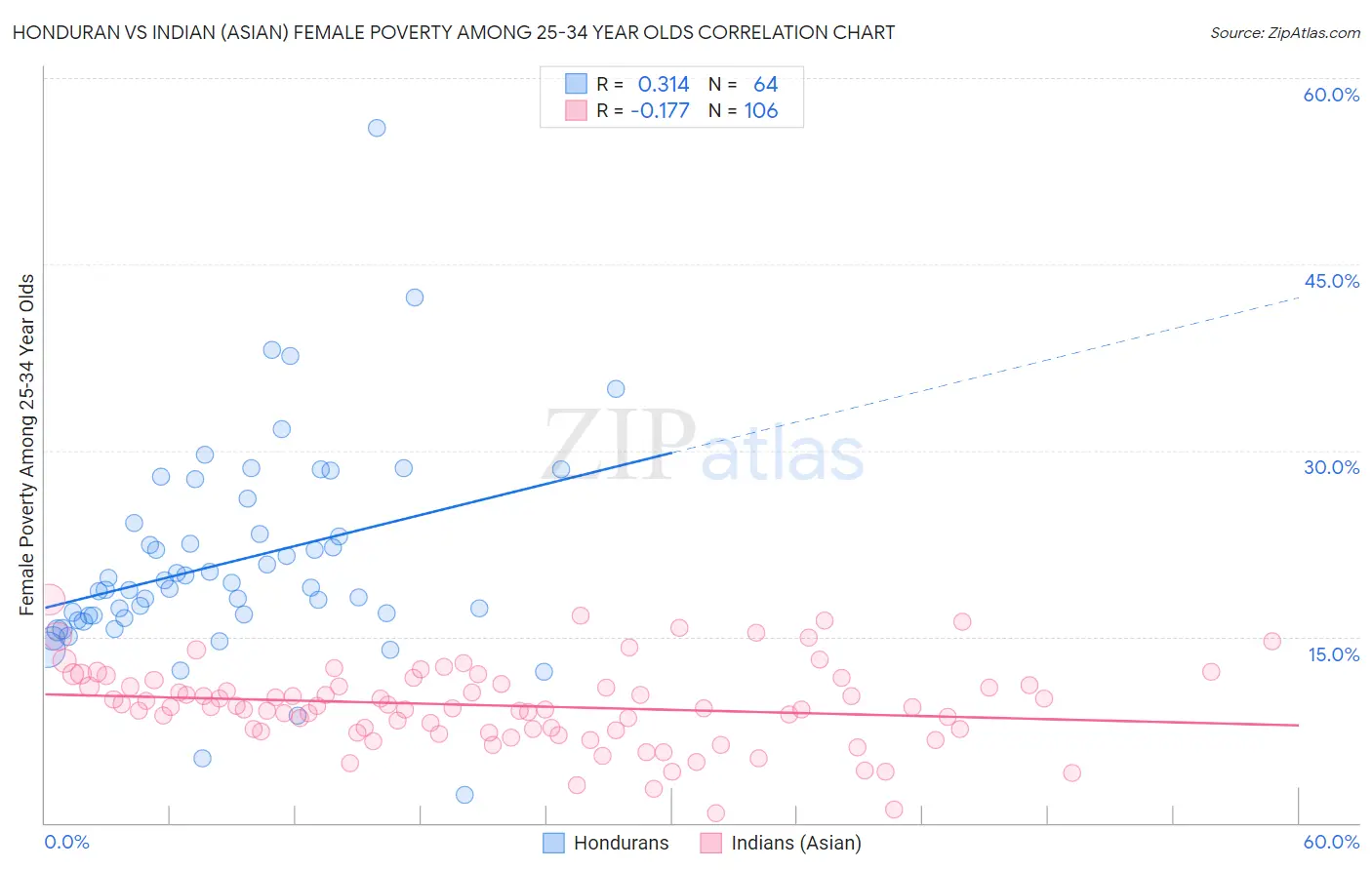 Honduran vs Indian (Asian) Female Poverty Among 25-34 Year Olds