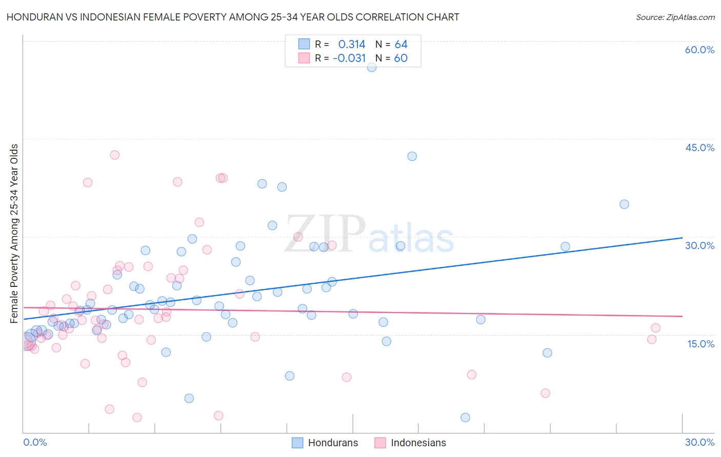 Honduran vs Indonesian Female Poverty Among 25-34 Year Olds