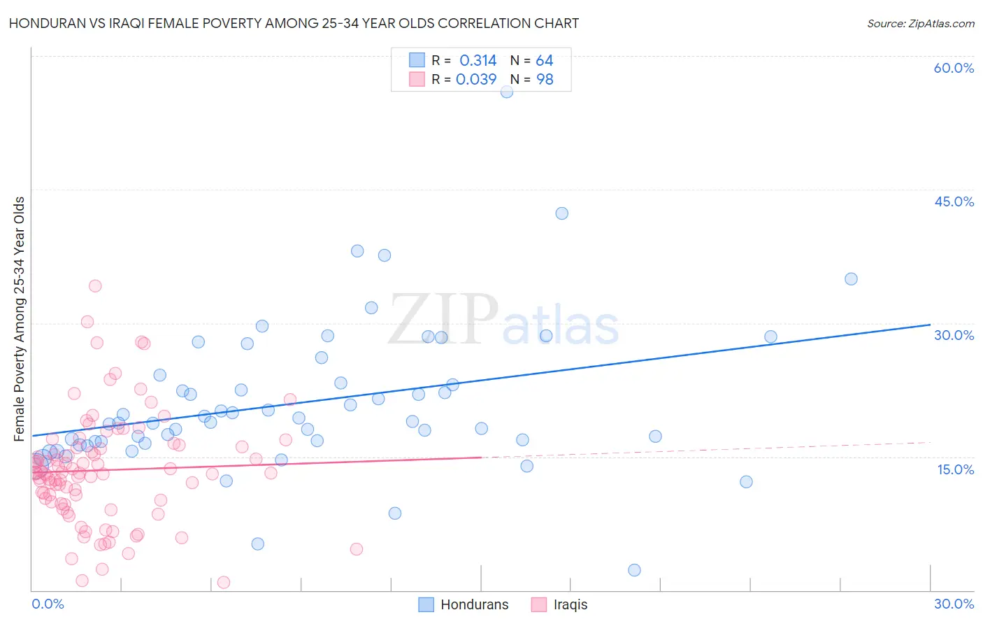 Honduran vs Iraqi Female Poverty Among 25-34 Year Olds