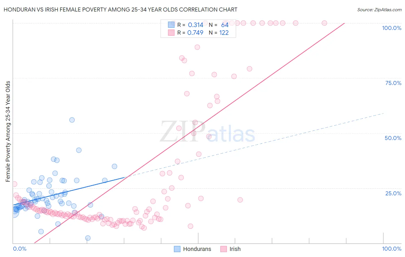 Honduran vs Irish Female Poverty Among 25-34 Year Olds