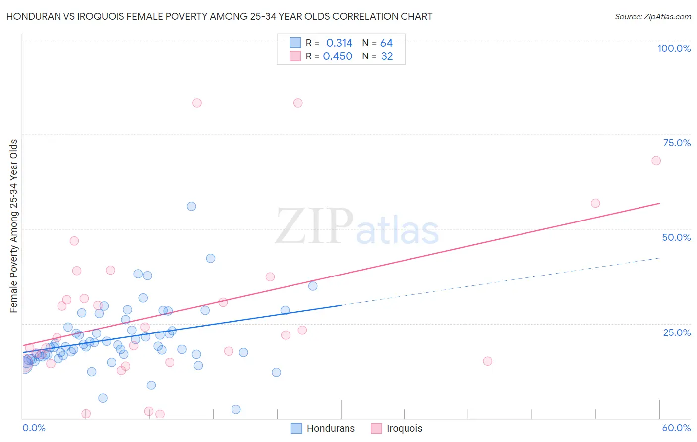 Honduran vs Iroquois Female Poverty Among 25-34 Year Olds