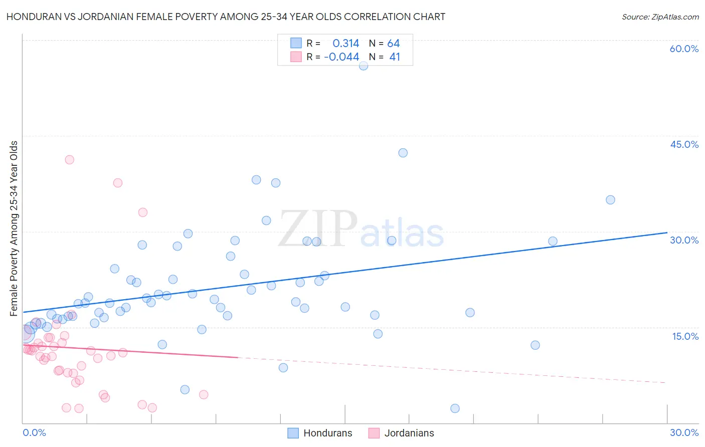 Honduran vs Jordanian Female Poverty Among 25-34 Year Olds