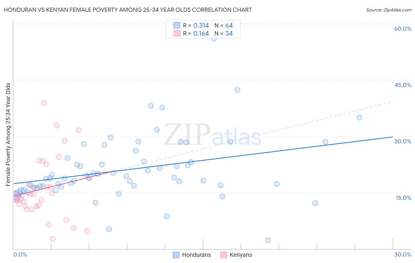 Honduran vs Kenyan Female Poverty Among 25-34 Year Olds