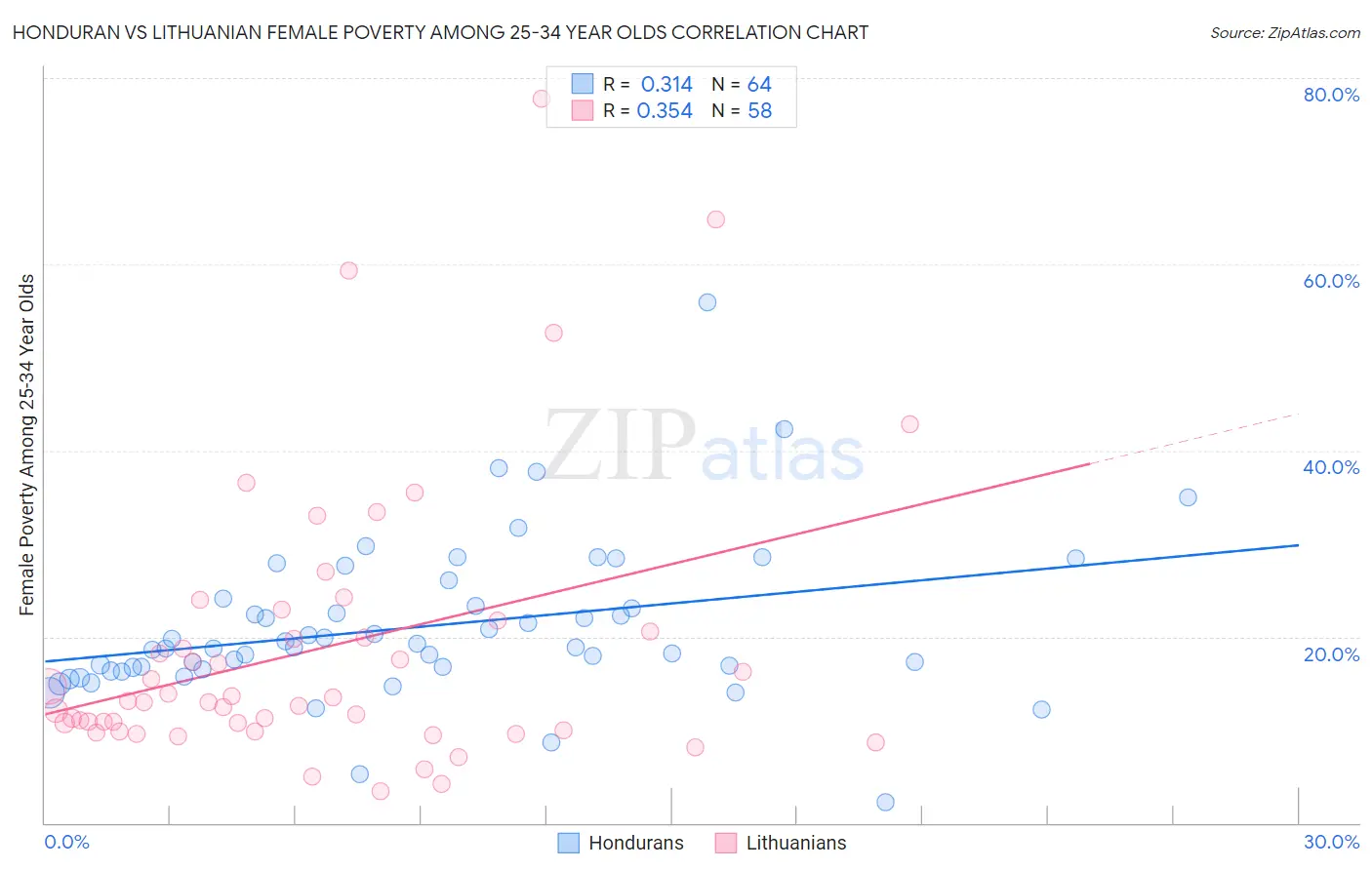 Honduran vs Lithuanian Female Poverty Among 25-34 Year Olds