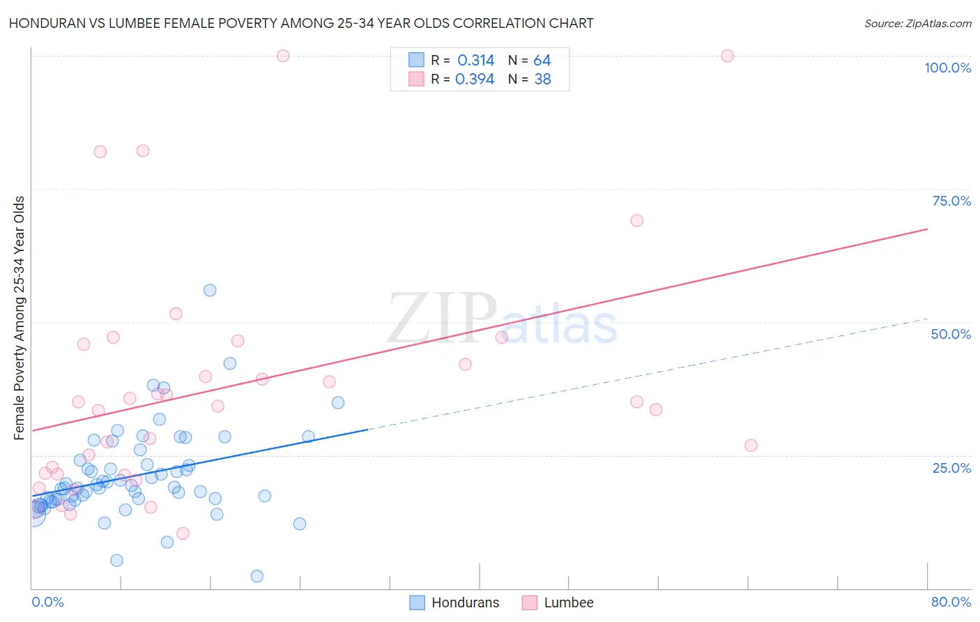 Honduran vs Lumbee Female Poverty Among 25-34 Year Olds