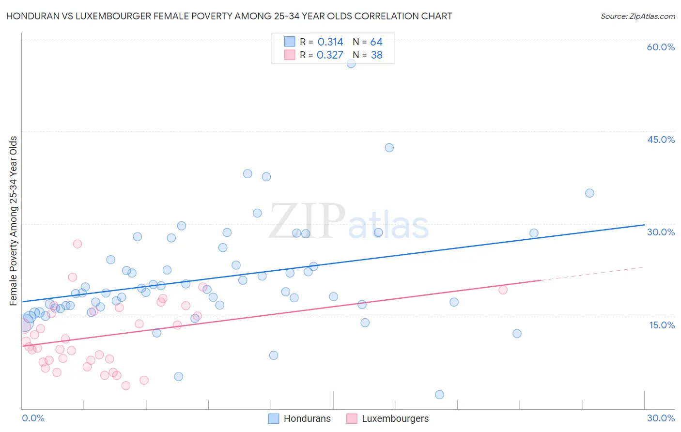 Honduran vs Luxembourger Female Poverty Among 25-34 Year Olds