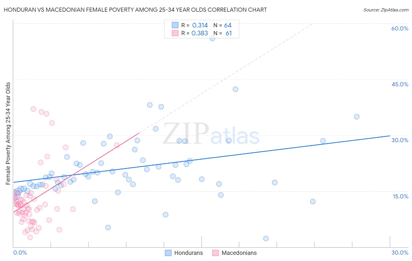 Honduran vs Macedonian Female Poverty Among 25-34 Year Olds