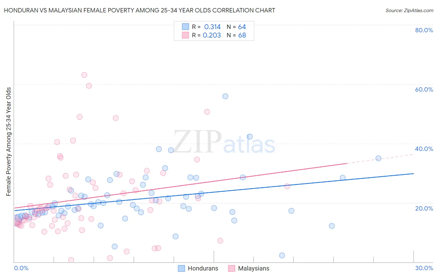 Honduran vs Malaysian Female Poverty Among 25-34 Year Olds