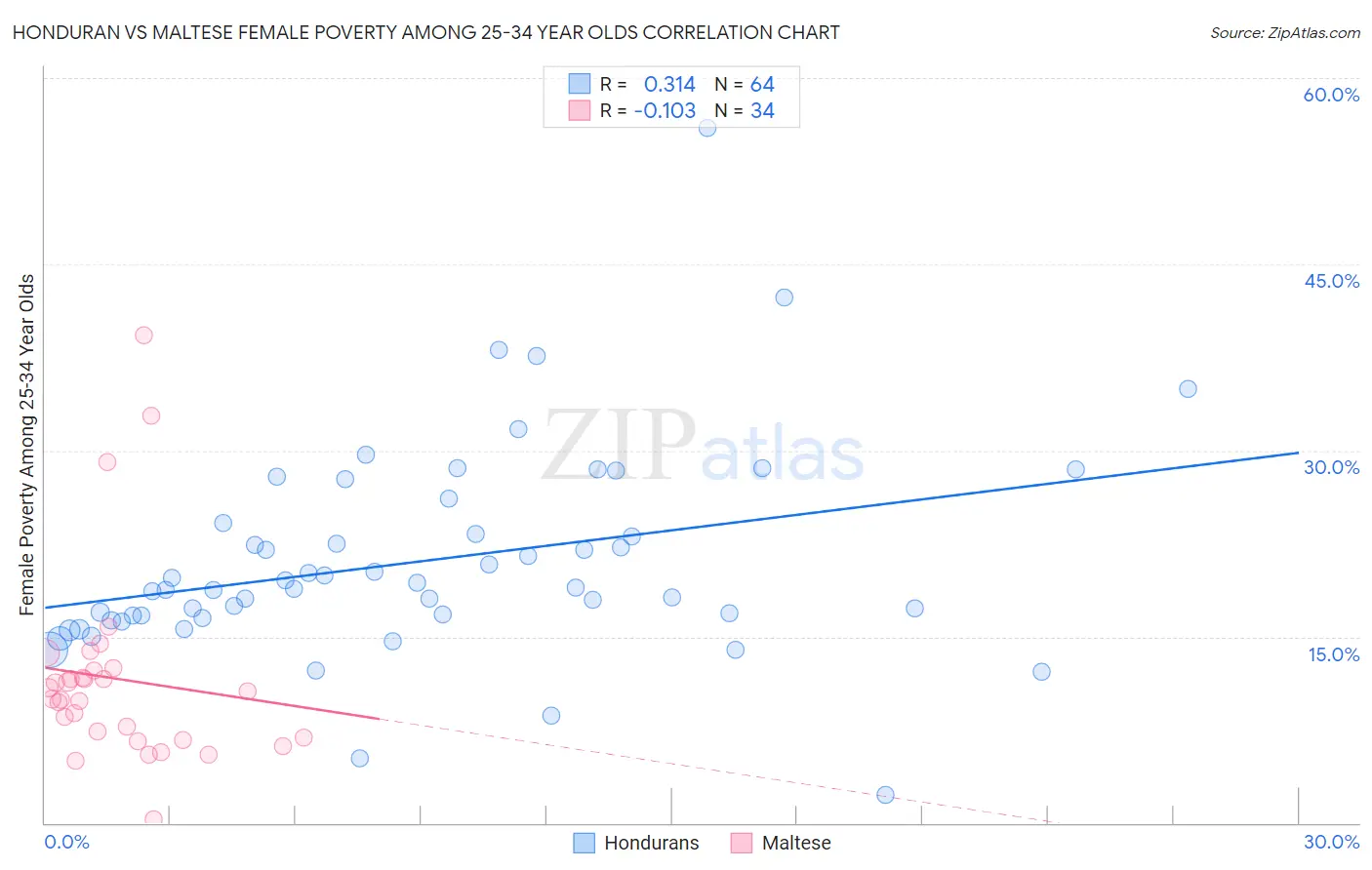 Honduran vs Maltese Female Poverty Among 25-34 Year Olds