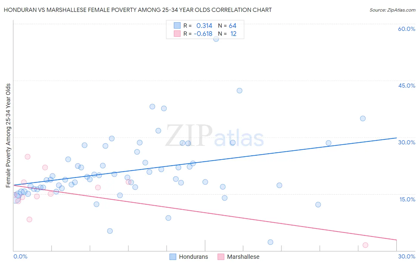 Honduran vs Marshallese Female Poverty Among 25-34 Year Olds