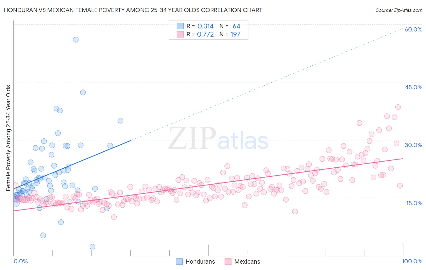 Honduran vs Mexican Female Poverty Among 25-34 Year Olds