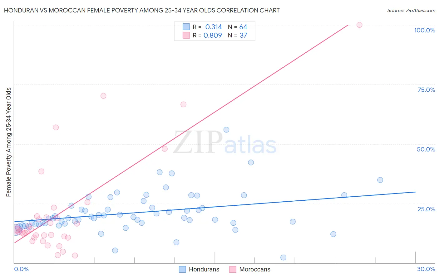 Honduran vs Moroccan Female Poverty Among 25-34 Year Olds