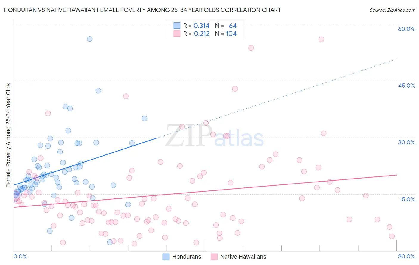 Honduran vs Native Hawaiian Female Poverty Among 25-34 Year Olds