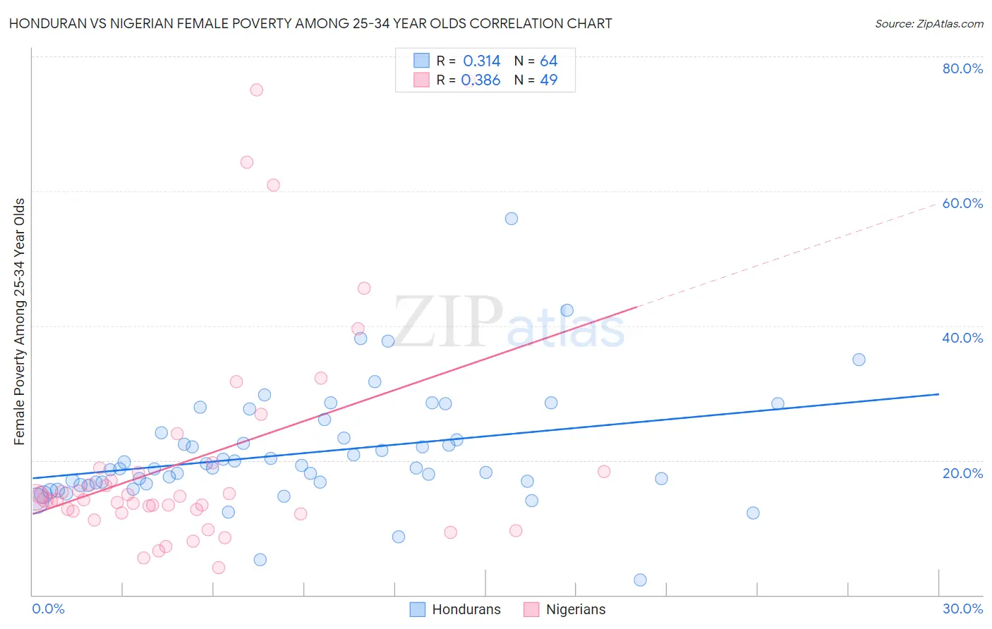 Honduran vs Nigerian Female Poverty Among 25-34 Year Olds