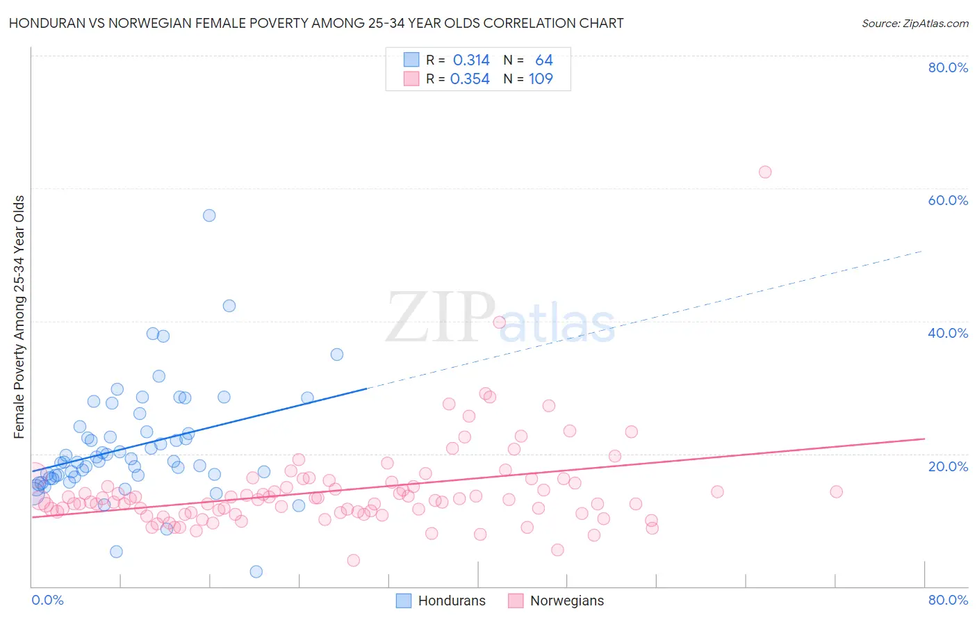 Honduran vs Norwegian Female Poverty Among 25-34 Year Olds