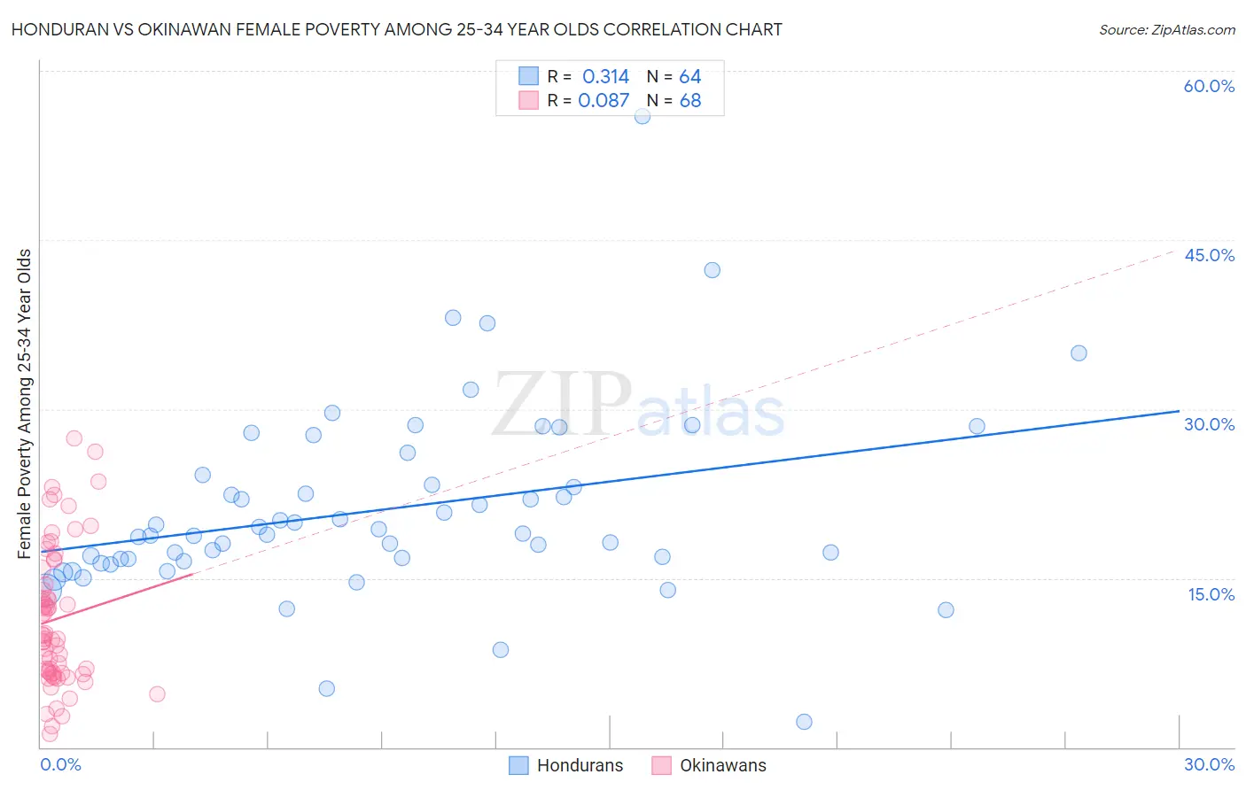 Honduran vs Okinawan Female Poverty Among 25-34 Year Olds