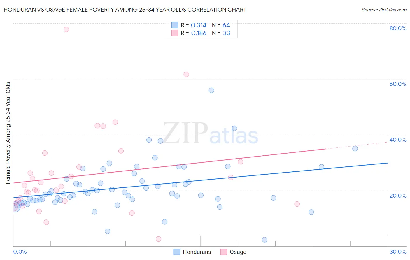 Honduran vs Osage Female Poverty Among 25-34 Year Olds