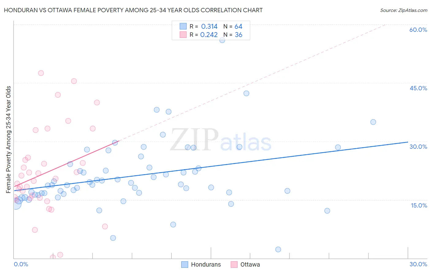 Honduran vs Ottawa Female Poverty Among 25-34 Year Olds