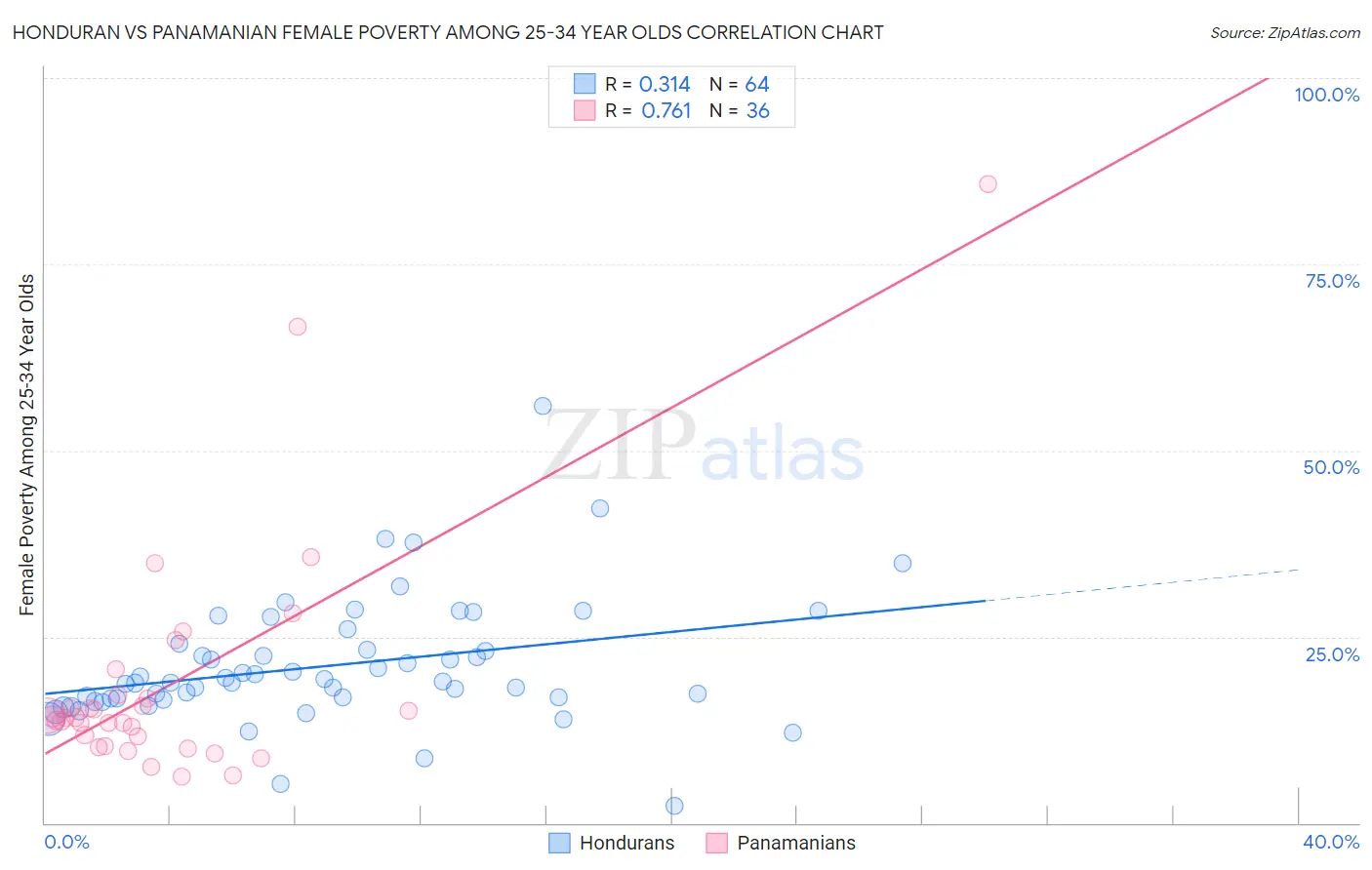 Honduran vs Panamanian Female Poverty Among 25-34 Year Olds