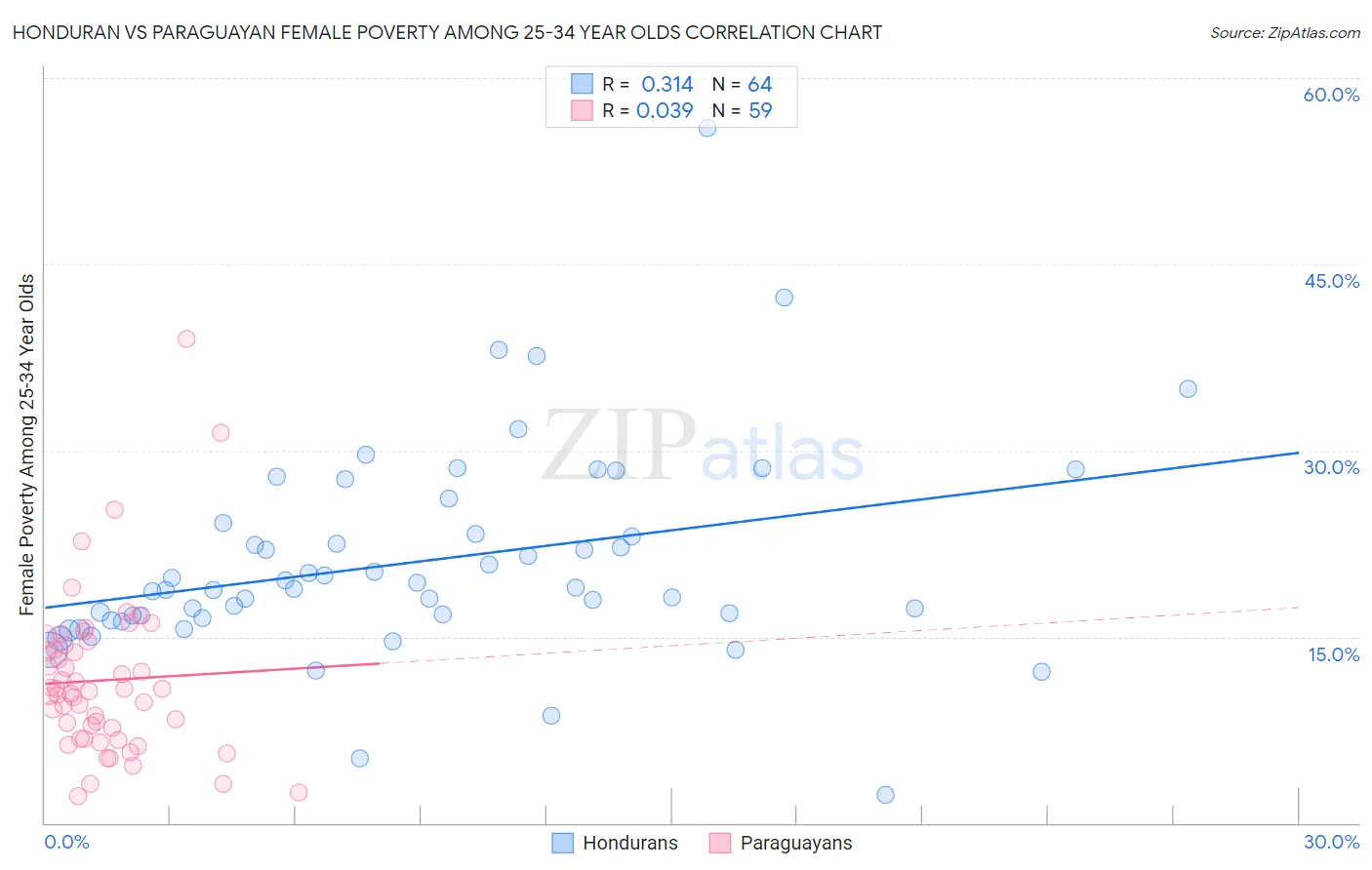 Honduran vs Paraguayan Female Poverty Among 25-34 Year Olds