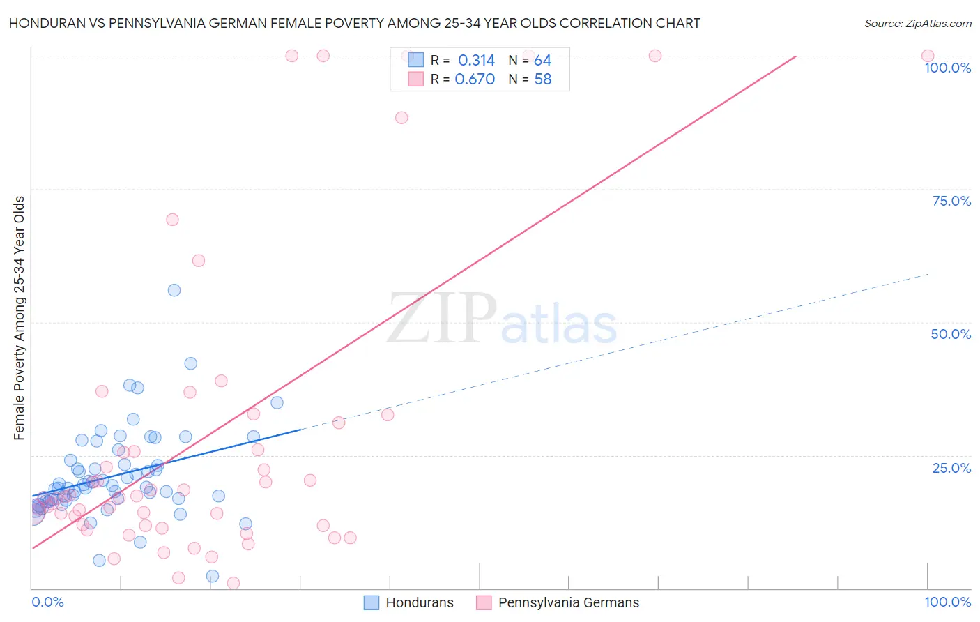 Honduran vs Pennsylvania German Female Poverty Among 25-34 Year Olds