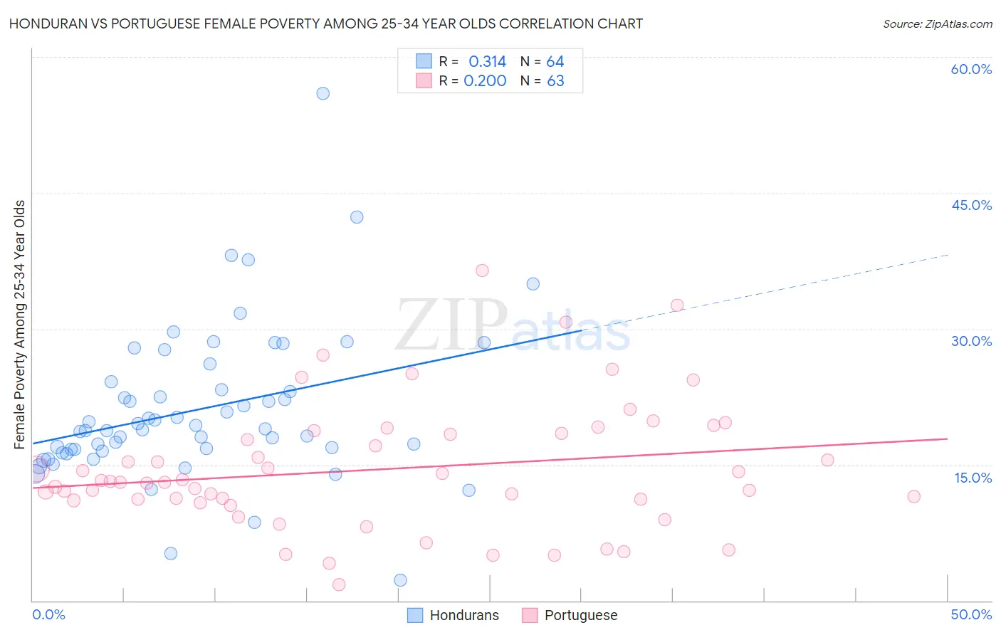 Honduran vs Portuguese Female Poverty Among 25-34 Year Olds