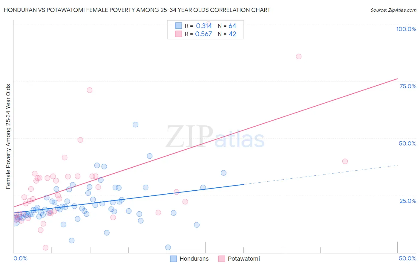 Honduran vs Potawatomi Female Poverty Among 25-34 Year Olds