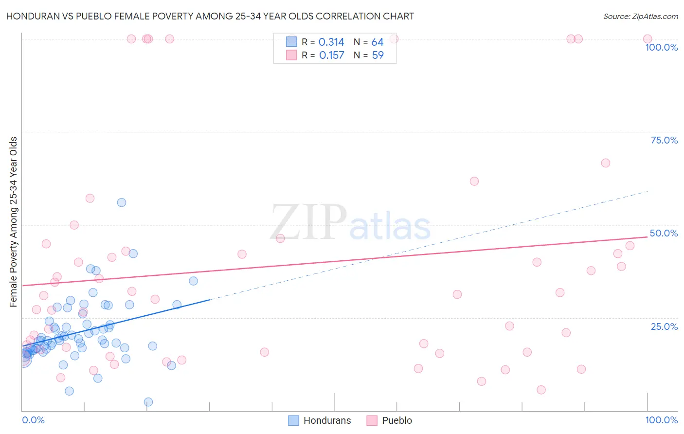 Honduran vs Pueblo Female Poverty Among 25-34 Year Olds