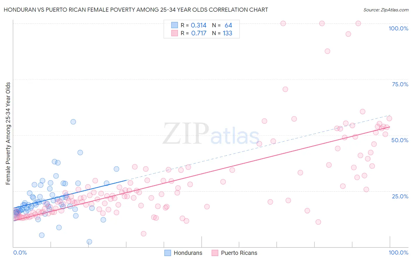 Honduran vs Puerto Rican Female Poverty Among 25-34 Year Olds