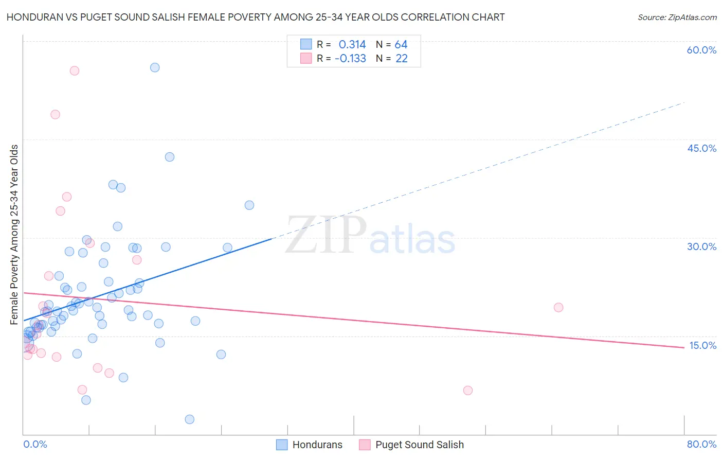 Honduran vs Puget Sound Salish Female Poverty Among 25-34 Year Olds