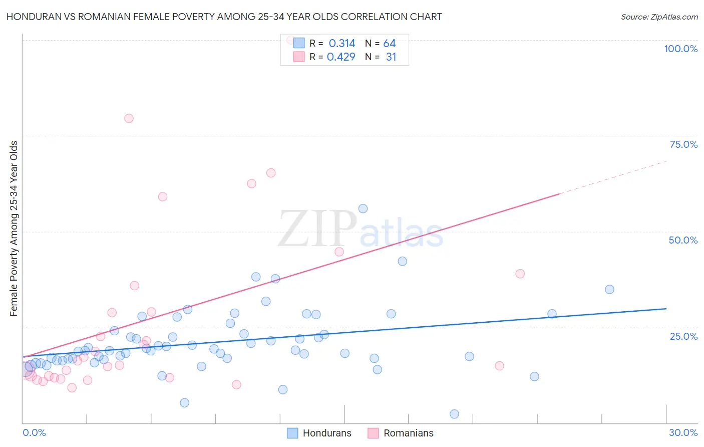 Honduran vs Romanian Female Poverty Among 25-34 Year Olds