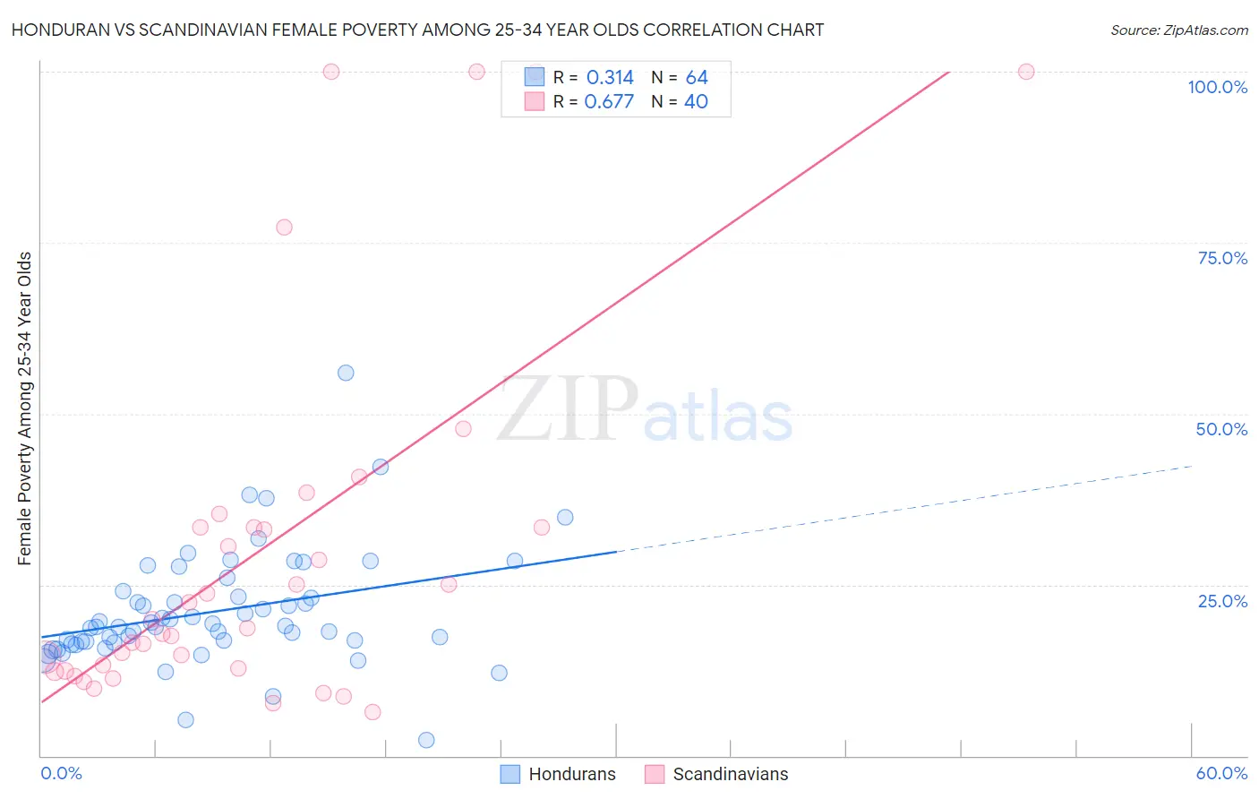 Honduran vs Scandinavian Female Poverty Among 25-34 Year Olds