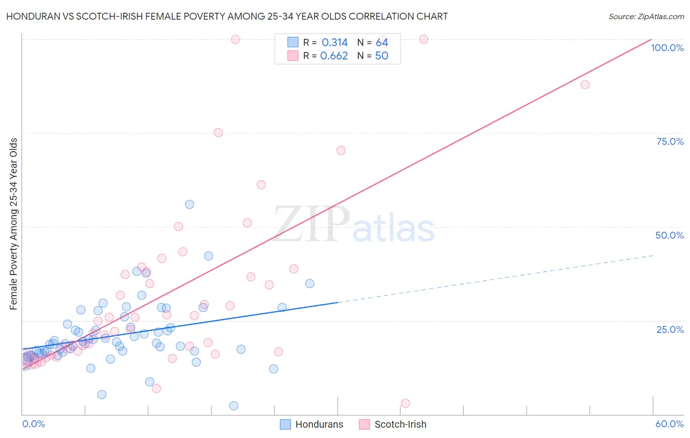 Honduran vs Scotch-Irish Female Poverty Among 25-34 Year Olds