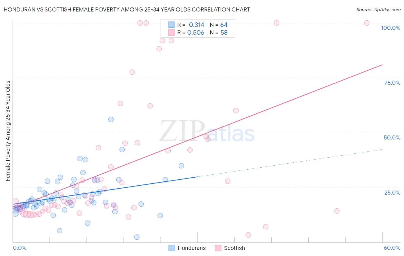 Honduran vs Scottish Female Poverty Among 25-34 Year Olds