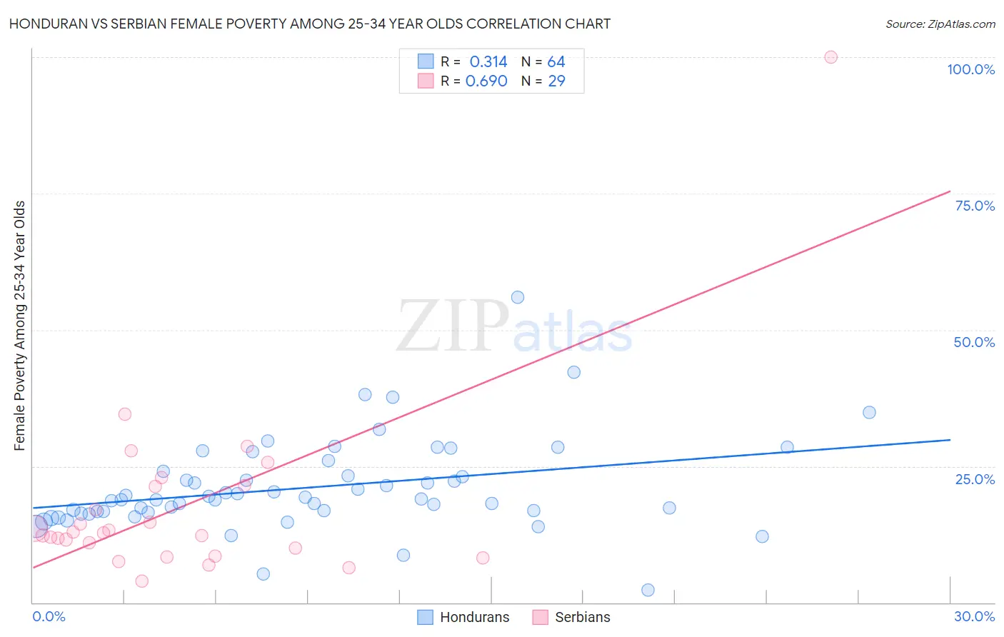 Honduran vs Serbian Female Poverty Among 25-34 Year Olds