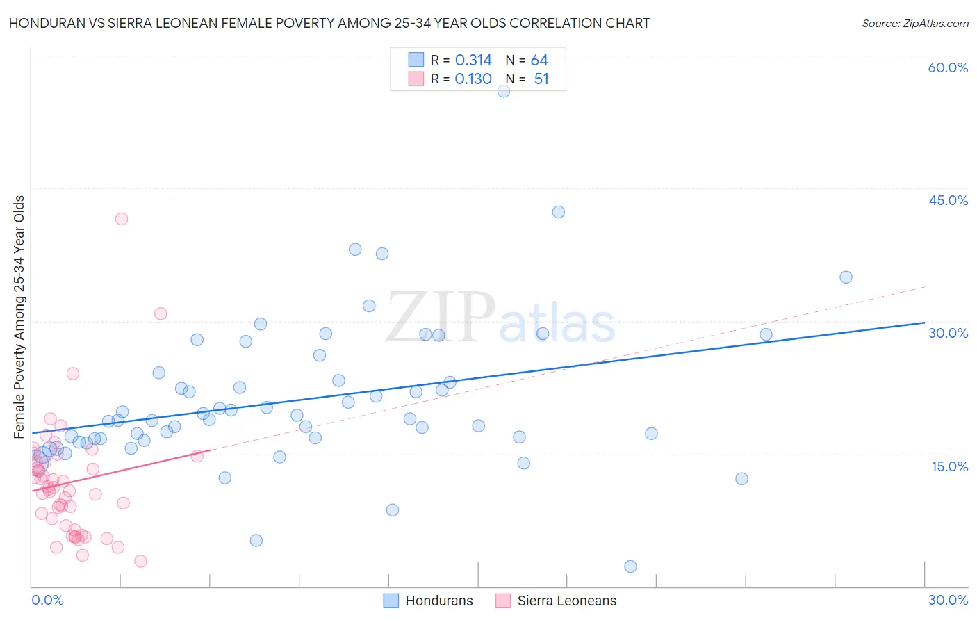 Honduran vs Sierra Leonean Female Poverty Among 25-34 Year Olds