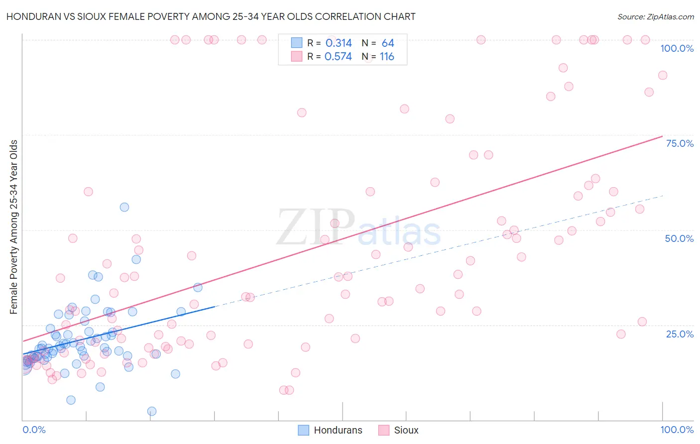 Honduran vs Sioux Female Poverty Among 25-34 Year Olds