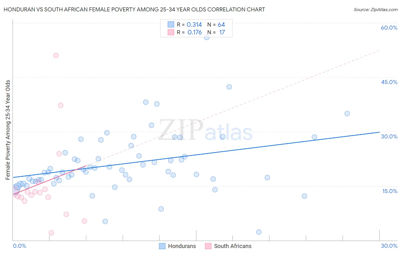 Honduran vs South African Female Poverty Among 25-34 Year Olds