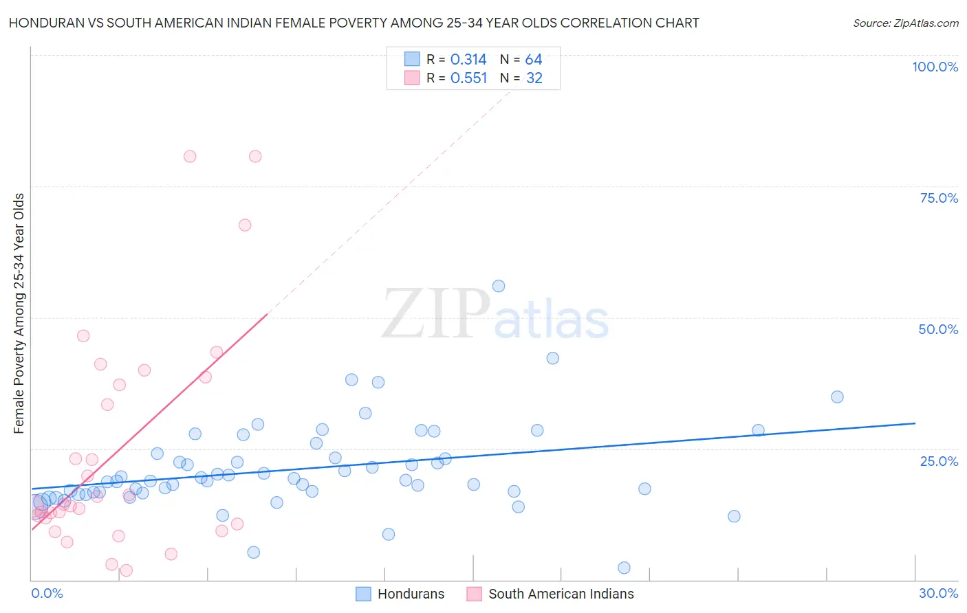 Honduran vs South American Indian Female Poverty Among 25-34 Year Olds