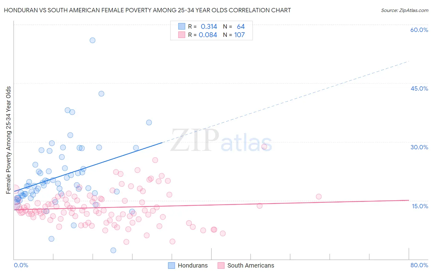 Honduran vs South American Female Poverty Among 25-34 Year Olds