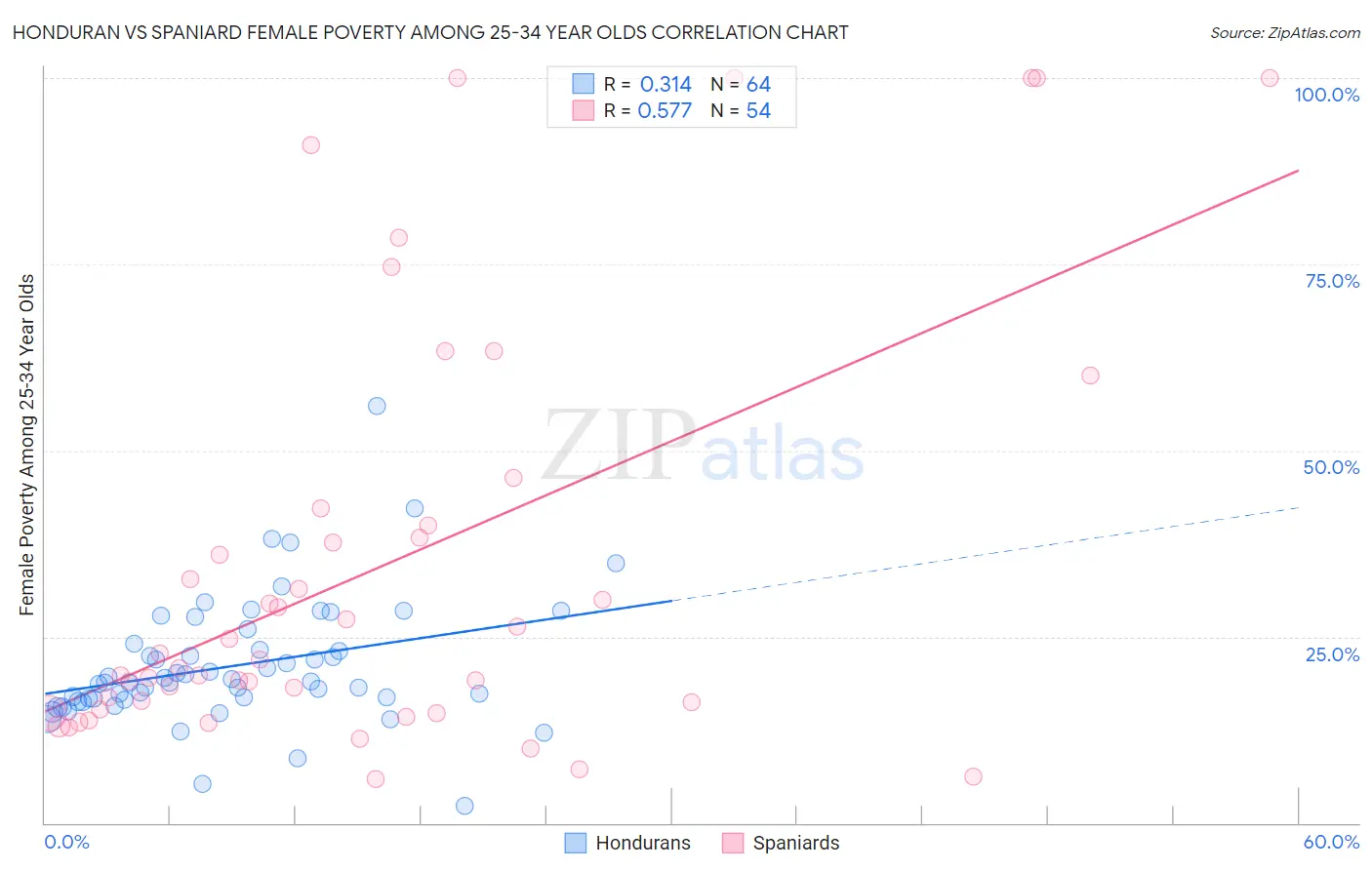 Honduran vs Spaniard Female Poverty Among 25-34 Year Olds