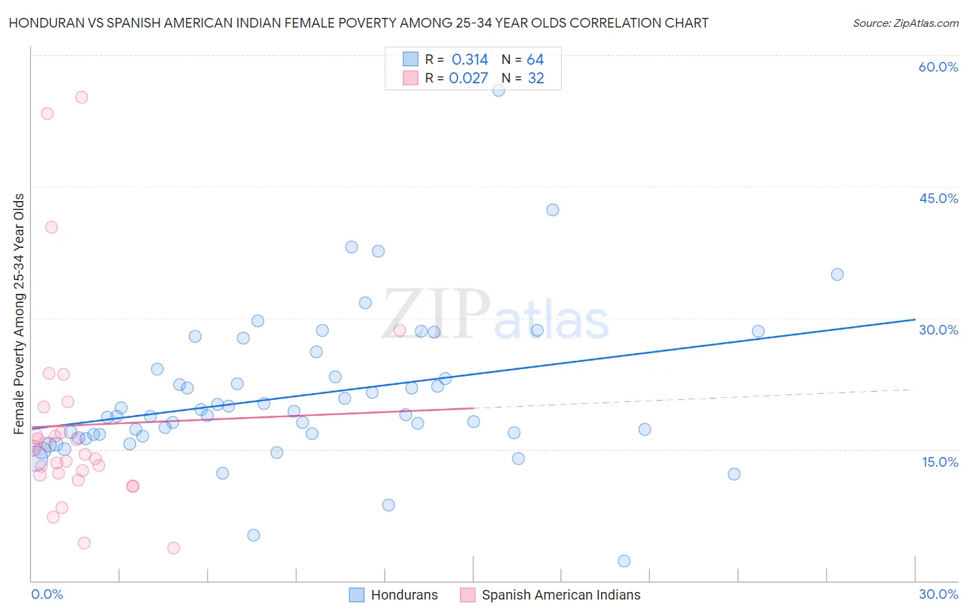 Honduran vs Spanish American Indian Female Poverty Among 25-34 Year Olds