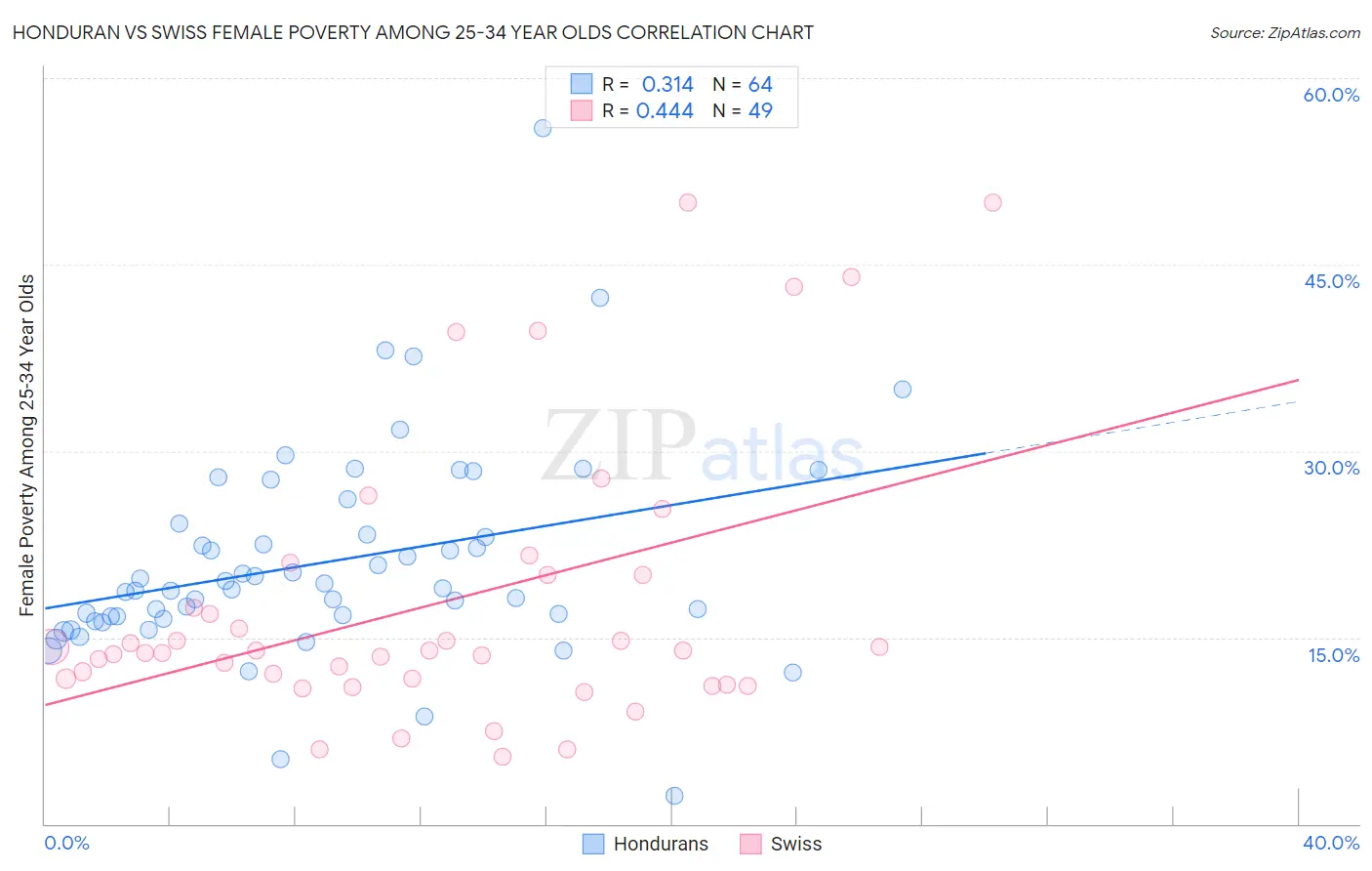 Honduran vs Swiss Female Poverty Among 25-34 Year Olds