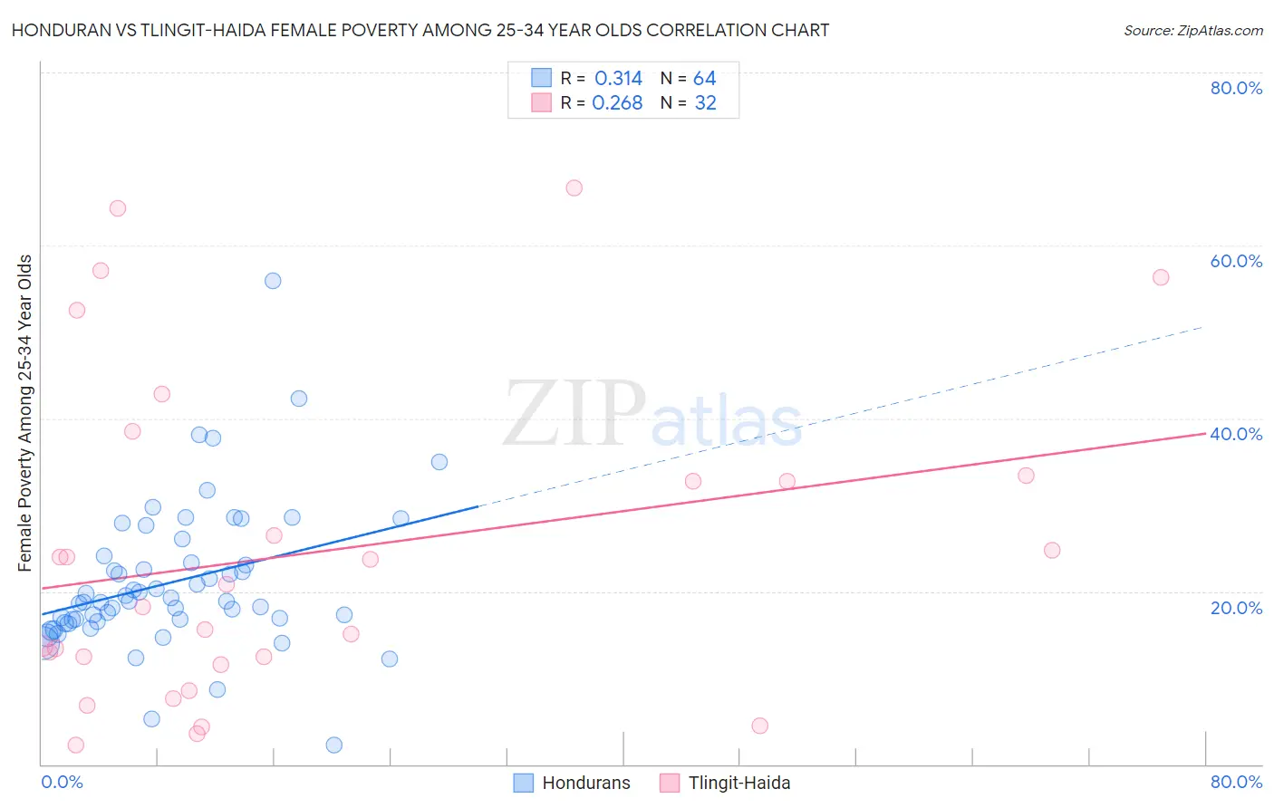 Honduran vs Tlingit-Haida Female Poverty Among 25-34 Year Olds