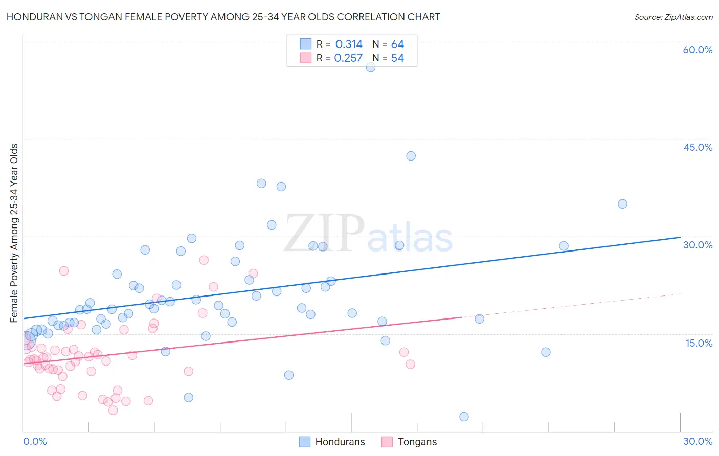 Honduran vs Tongan Female Poverty Among 25-34 Year Olds