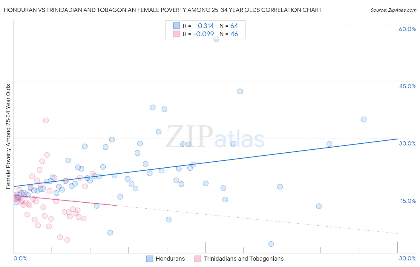 Honduran vs Trinidadian and Tobagonian Female Poverty Among 25-34 Year Olds