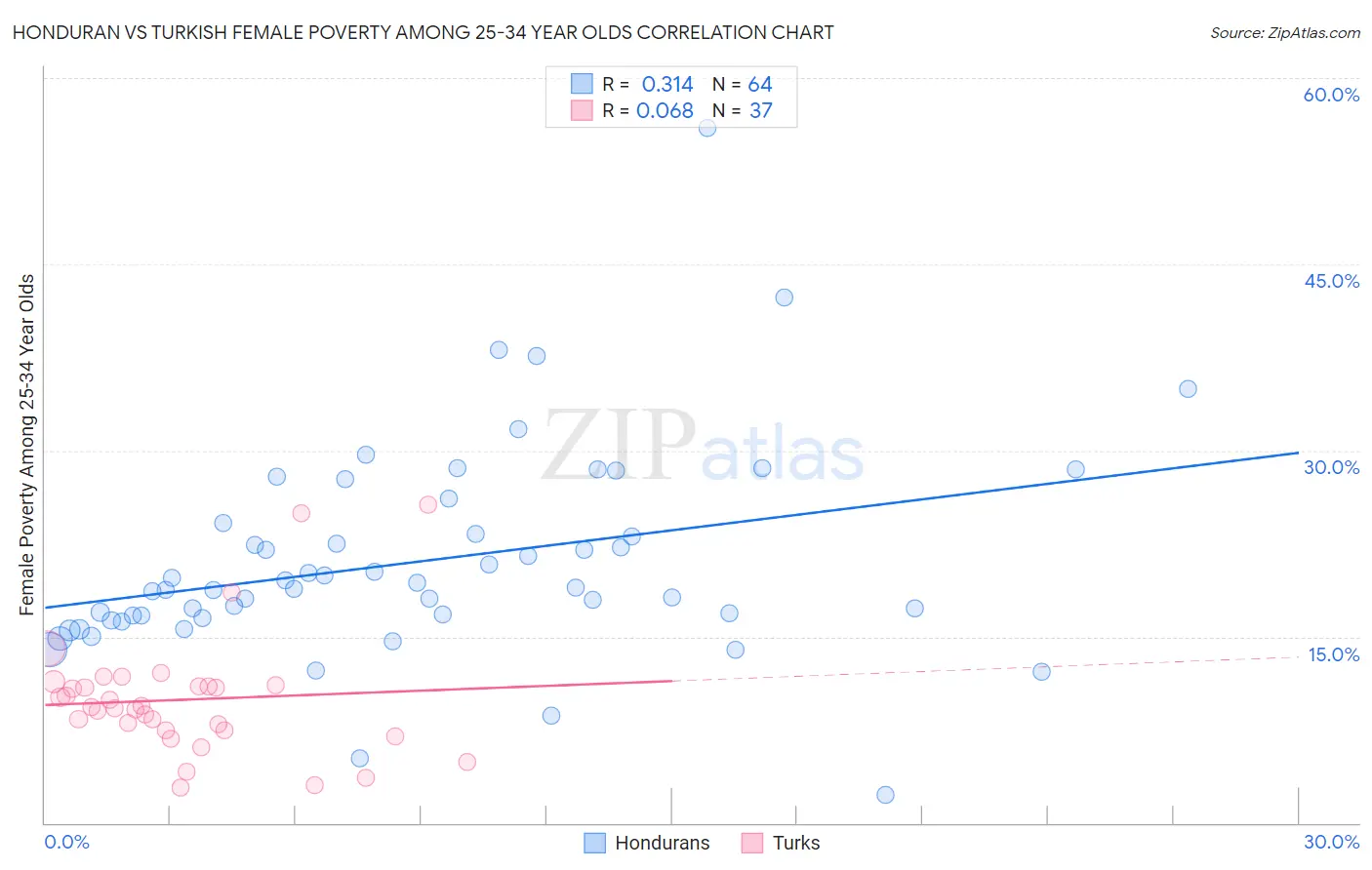 Honduran vs Turkish Female Poverty Among 25-34 Year Olds