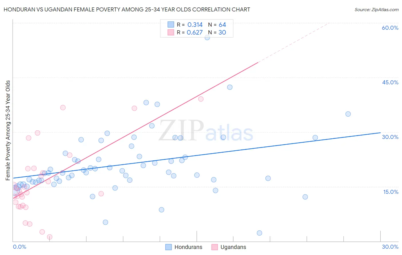 Honduran vs Ugandan Female Poverty Among 25-34 Year Olds