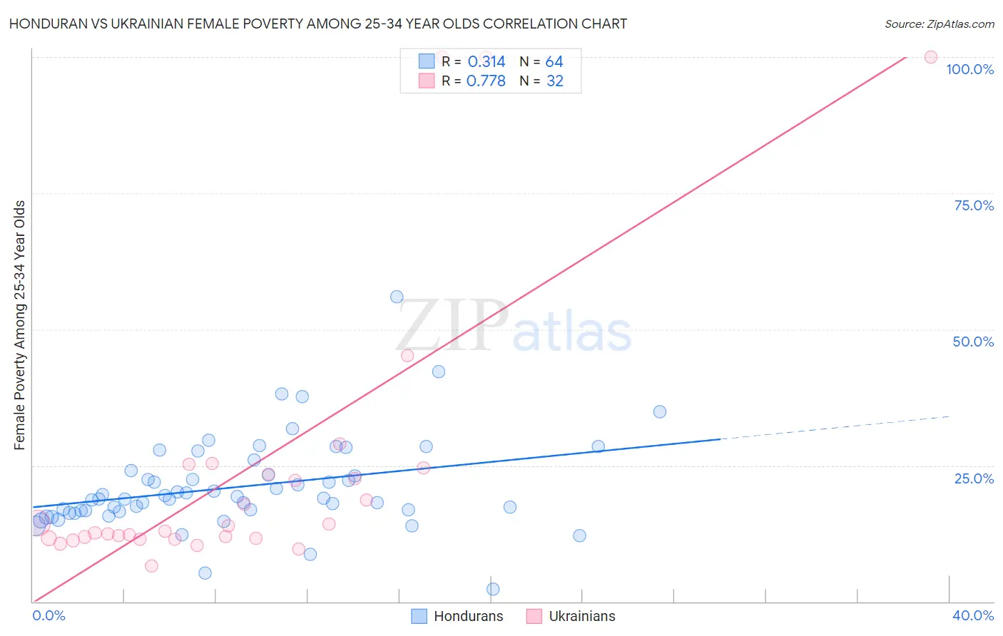 Honduran vs Ukrainian Female Poverty Among 25-34 Year Olds