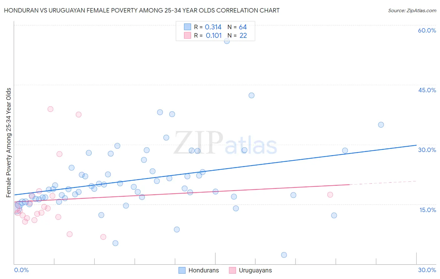 Honduran vs Uruguayan Female Poverty Among 25-34 Year Olds